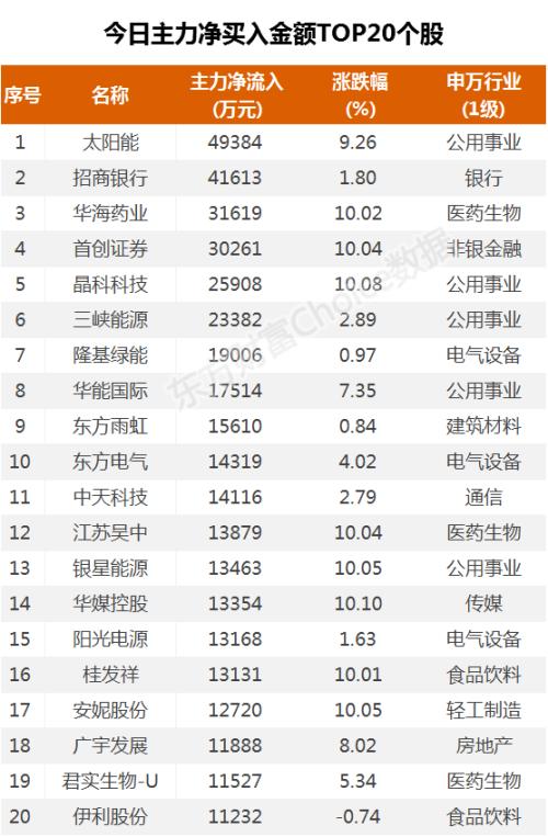 主力流入电力行业，北向抢筹中国平安｜A股日报