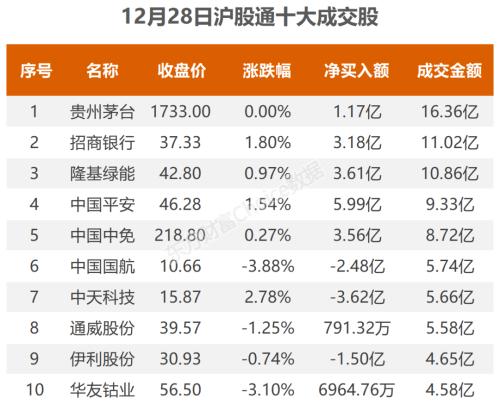 主力流入电力行业，北向抢筹中国平安｜A股日报