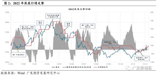 【2023年年报】双焦：高估值，低库存，孰来主导盘面？