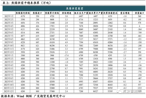 【2023年年报】双焦：高估值，低库存，孰来主导盘面？