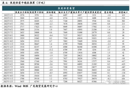 【2023年年报】双焦：高估值，低库存，孰来主导盘面？