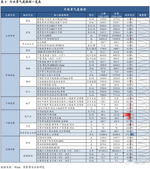 【国君策略 | 中观景气】多地疫情达峰退坡,出行消费仍待修复——行业景气度观察系列12月第4期