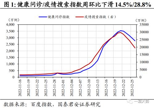 【国君策略 | 中观景气】多地疫情达峰退坡,出行消费仍待修复——行业景气度观察系列12月第4期