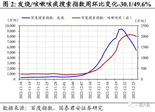 【国君策略 | 中观景气】多地疫情达峰退坡,出行消费仍待修复——行业景气度观察系列12月第4期