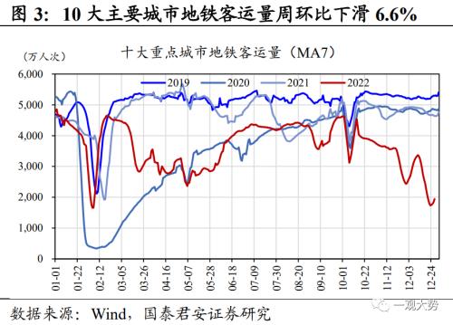 【国君策略 | 中观景气】多地疫情达峰退坡,出行消费仍待修复——行业景气度观察系列12月第4期