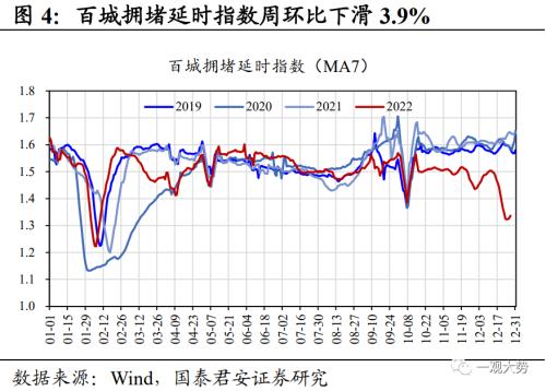【国君策略 | 中观景气】多地疫情达峰退坡,出行消费仍待修复——行业景气度观察系列12月第4期