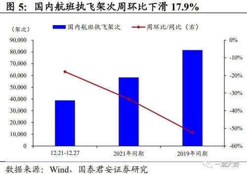 【国君策略 | 中观景气】多地疫情达峰退坡,出行消费仍待修复——行业景气度观察系列12月第4期