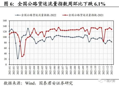 【国君策略 | 中观景气】多地疫情达峰退坡,出行消费仍待修复——行业景气度观察系列12月第4期