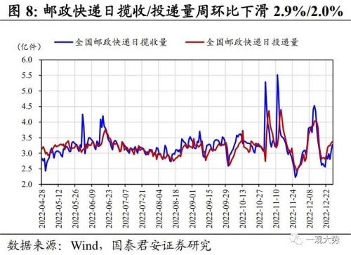 【国君策略 | 中观景气】多地疫情达峰退坡,出行消费仍待修复——行业景气度观察系列12月第4期