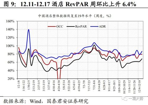 【国君策略 | 中观景气】多地疫情达峰退坡,出行消费仍待修复——行业景气度观察系列12月第4期