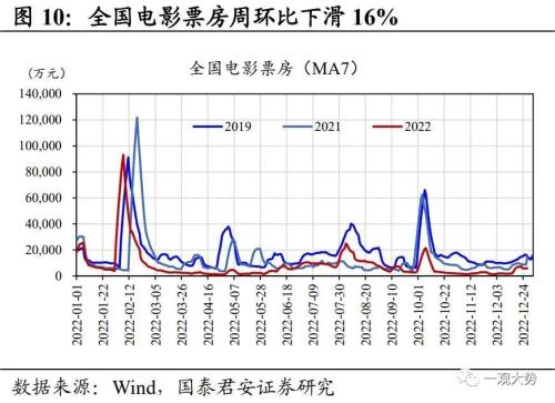 【国君策略 | 中观景气】多地疫情达峰退坡,出行消费仍待修复——行业景气度观察系列12月第4期