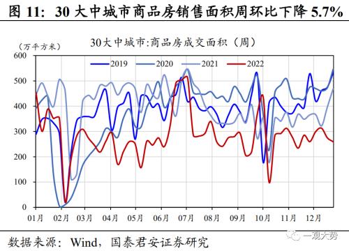 【国君策略 | 中观景气】多地疫情达峰退坡,出行消费仍待修复——行业景气度观察系列12月第4期