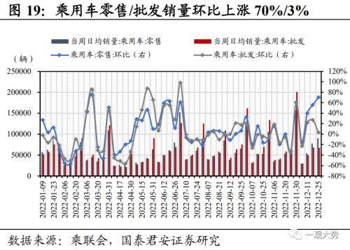 【国君策略 | 中观景气】多地疫情达峰退坡,出行消费仍待修复——行业景气度观察系列12月第4期
