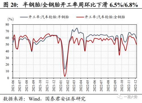【国君策略 | 中观景气】多地疫情达峰退坡,出行消费仍待修复——行业景气度观察系列12月第4期
