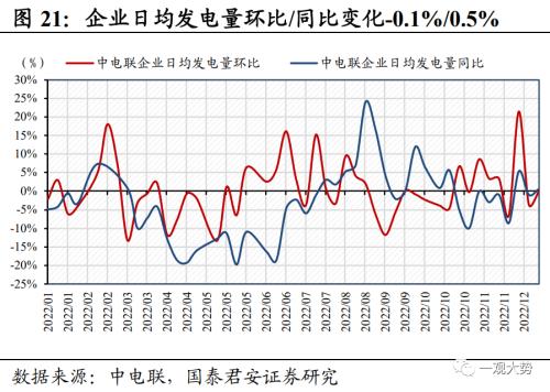 【国君策略 | 中观景气】多地疫情达峰退坡,出行消费仍待修复——行业景气度观察系列12月第4期