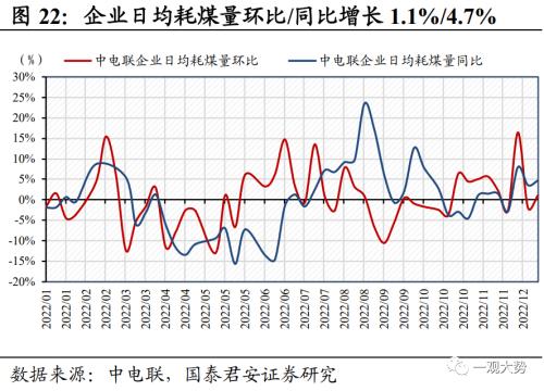 【国君策略 | 中观景气】多地疫情达峰退坡,出行消费仍待修复——行业景气度观察系列12月第4期