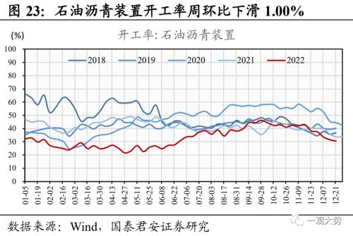 【国君策略 | 中观景气】多地疫情达峰退坡,出行消费仍待修复——行业景气度观察系列12月第4期