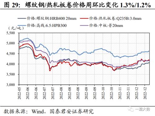 【国君策略 | 中观景气】多地疫情达峰退坡,出行消费仍待修复——行业景气度观察系列12月第4期
