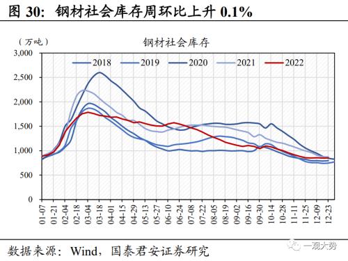 【国君策略 | 中观景气】多地疫情达峰退坡,出行消费仍待修复——行业景气度观察系列12月第4期