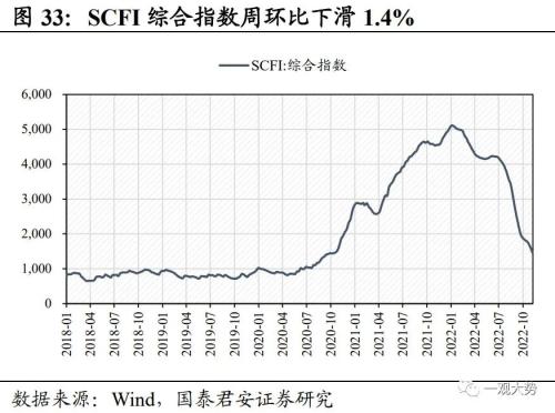 【国君策略 | 中观景气】多地疫情达峰退坡,出行消费仍待修复——行业景气度观察系列12月第4期