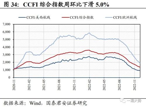 【国君策略 | 中观景气】多地疫情达峰退坡,出行消费仍待修复——行业景气度观察系列12月第4期