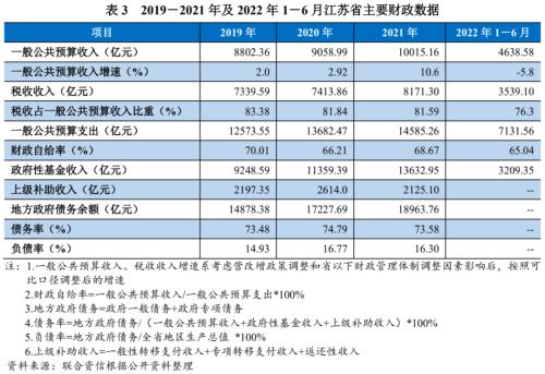 【债市研究】地方政府与城投企业债务风险研究报告——江苏篇（上）