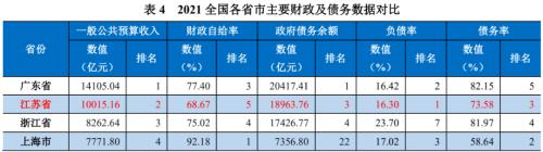 【债市研究】地方政府与城投企业债务风险研究报告——江苏篇（上）
