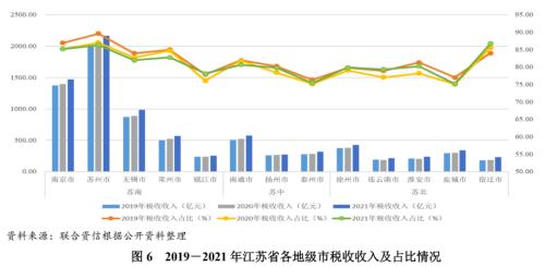【债市研究】地方政府与城投企业债务风险研究报告——江苏篇（上）