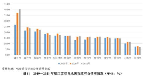 【债市研究】地方政府与城投企业债务风险研究报告——江苏篇（上）