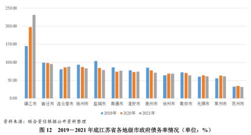 【债市研究】地方政府与城投企业债务风险研究报告——江苏篇（上）