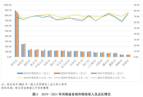 【债市研究】地方政府与城投企业债务风险研究报告——河南篇