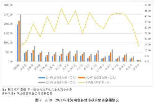 【债市研究】地方政府与城投企业债务风险研究报告——河南篇