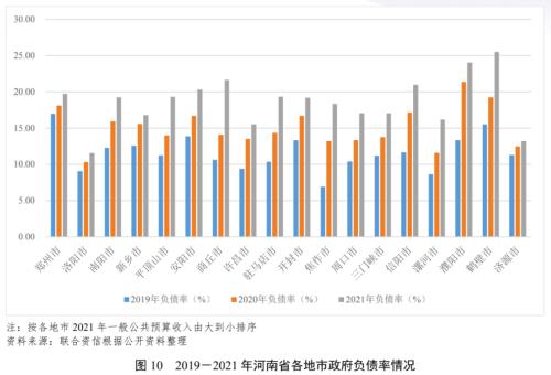 【债市研究】地方政府与城投企业债务风险研究报告——河南篇