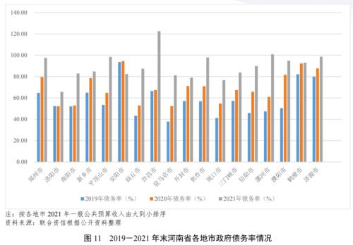 【债市研究】地方政府与城投企业债务风险研究报告——河南篇