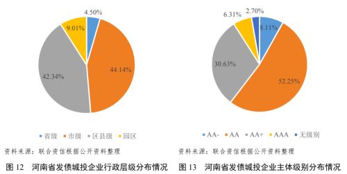 【债市研究】地方政府与城投企业债务风险研究报告——河南篇