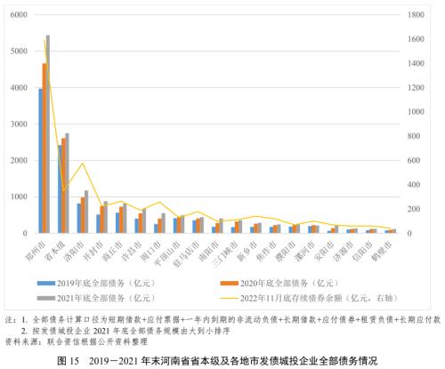 【债市研究】地方政府与城投企业债务风险研究报告——河南篇