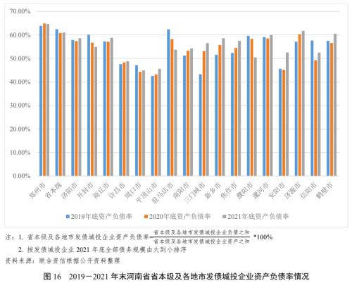 【债市研究】地方政府与城投企业债务风险研究报告——河南篇