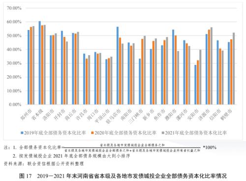 【债市研究】地方政府与城投企业债务风险研究报告——河南篇