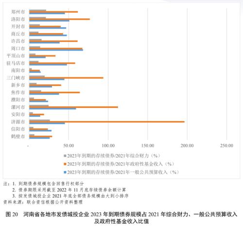 【债市研究】地方政府与城投企业债务风险研究报告——河南篇