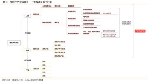 房地产对中国经济有多支柱?(天风宏观张伟)