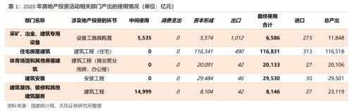 房地产对中国经济有多支柱?(天风宏观张伟)