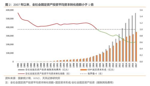 房地产对中国经济有多支柱?(天风宏观张伟)