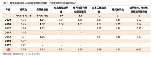 房地产对中国经济有多支柱?(天风宏观张伟)