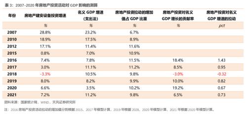 房地产对中国经济有多支柱?(天风宏观张伟)