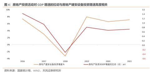 房地产对中国经济有多支柱?(天风宏观张伟)