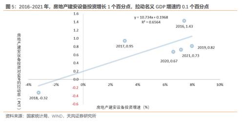 房地产对中国经济有多支柱?(天风宏观张伟)