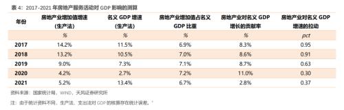 房地产对中国经济有多支柱?(天风宏观张伟)