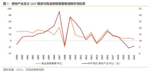 房地产对中国经济有多支柱?(天风宏观张伟)