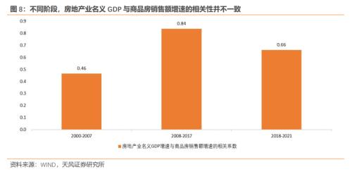 房地产对中国经济有多支柱?(天风宏观张伟)