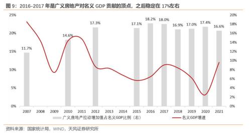 房地产对中国经济有多支柱?(天风宏观张伟)